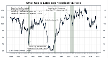 Small Cap vs Mid Cap vs Large Cap