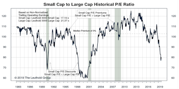 Small Cap vs Mid Cap vs Large Cap