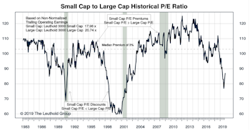 Small Cap vs Mid Cap vs Large Cap