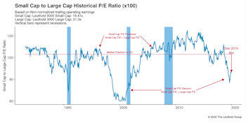 Small Cap vs Mid Cap vs Large Cap