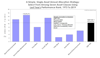 Momentum Across Asset Classes