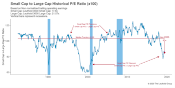 Small Cap vs Mid Cap vs Large Cap
