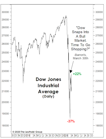 Did The 20% Bounce Kill The Bear?