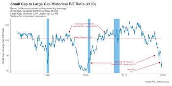 Small Cap vs Mid Cap vs Large Cap