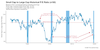 Small Cap vs Mid Cap vs Large Cap