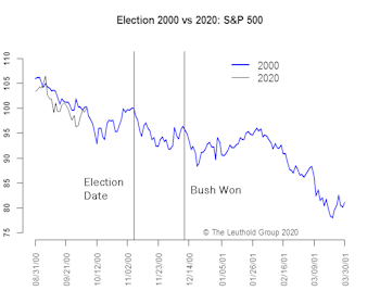 Markets & Election—Any Clear Result Will Do