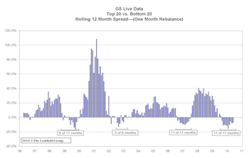 GS Scores Fighting… But Still Struggling