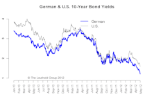 How Low Can It Go? Watch The Bund Yields
