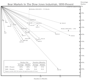 Bear Market Epitaph?