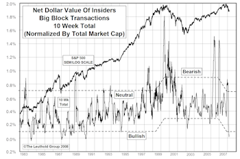 Insider Block Measures...Insider Selling Has Slowed Considerably