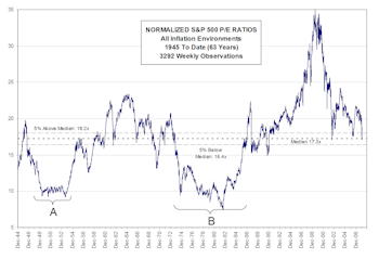 The Historical Significance Of Median P/E Valuations