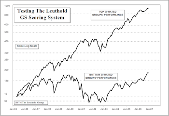 Group Selection Scoring System: 2006 Performance Review