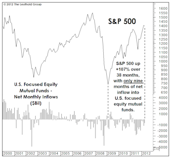 Will Public Buying "Drive" New Market Highs?