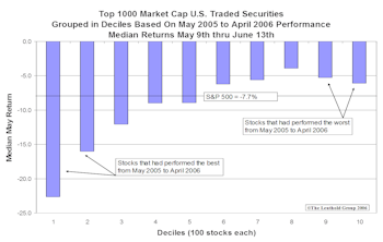 Market Leaders Examined...The First Shall Become The Last