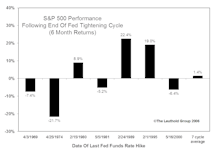 When Fed Tightening Ends...What Can Be Expected From The Stock Market?