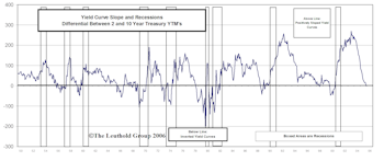 Today's Yield Curve Inversion May Not Be Particularly Meaningful