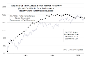Third Year Of Bull Market...Now Well Beyond Range Of Typical Bull Market Cycle Peaks