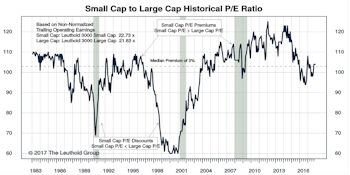 Small Cap vs Mid Cap vs Large Cap