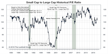 Small Cap vs Mid Cap vs Large Cap