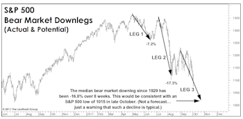 Bear Market Facts—A Refresher