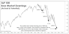 Bear Market Facts—A Refresher