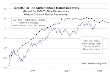 Third Year Of Bull Market...Very Late In Cycle, But Still Potential Upside 