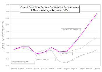 Just How Good Were the Group Selection Scores in 2004?