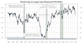 Small Cap/Mid Cap/Large Cap