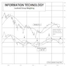 Sector Spotlight...on Technology