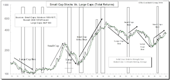 Leuthold Ten Factor Small Cap Leadership Model Update: Still Neutral