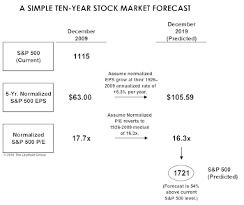 U.S. Stocks: What If The New Decade Is “Normal”?