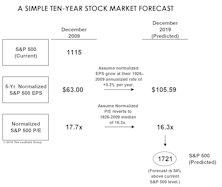 U.S. Stocks: What If The New Decade Is “Normal”?