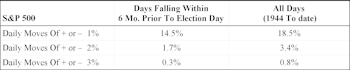 Market Volatility And The Presidential Cycle...Surprisingly Lower