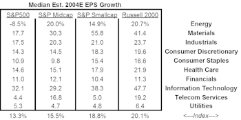 Earnings By Sector - Looking For EPS Growth In 2004