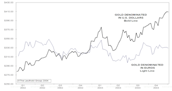 Different Pictures Of Gold Prices