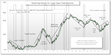 A Closer Look At Small Caps Versus Large Caps