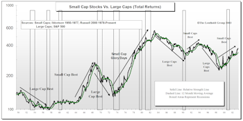 A Closer Look At Small Caps Versus Large Caps