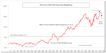 The Big Swings In S&P 500 Sector Weights