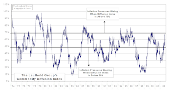 Inflation Update: CPI Should Finish 2002 Up 3%