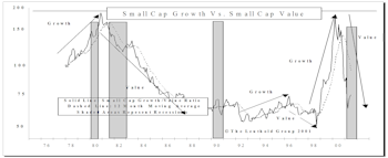 "Value" Performance Superiority May Diminish Or Even End Soon