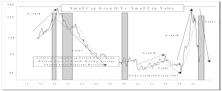 "Value" Performance Superiority May Diminish Or Even End Soon