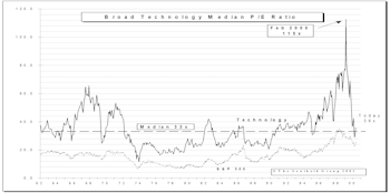 Tech Watch…..Strong Bounce In April