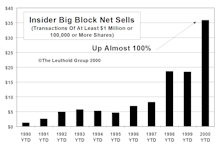 Insider Block Measures...A Bearish Picture