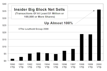 Insider Block Measures...A Bearish Picture