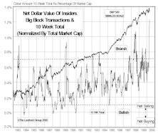 Insider Block Measures...At All Time High Selling Extreme