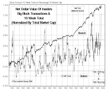 Insider Block Measures...At All Time High Selling Extreme