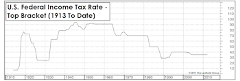 Tax Rates And The Good Old Days