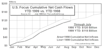 August Mutual Fund Flows