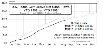 August Mutual Fund Flows