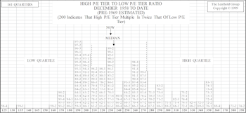 The Royal Blues…Revision And Comment On Current 99 Institutional Favorites